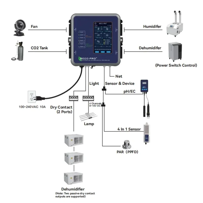 Farming Agriculture Stocks - IN VOORRAAD Greenhouse Farming Digitale voedingscontroller