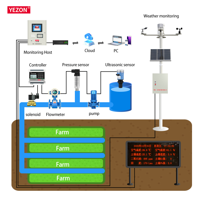 Op voorraad Smart Farm Weersta - Farming Agriculture Stocks recensie en prijs